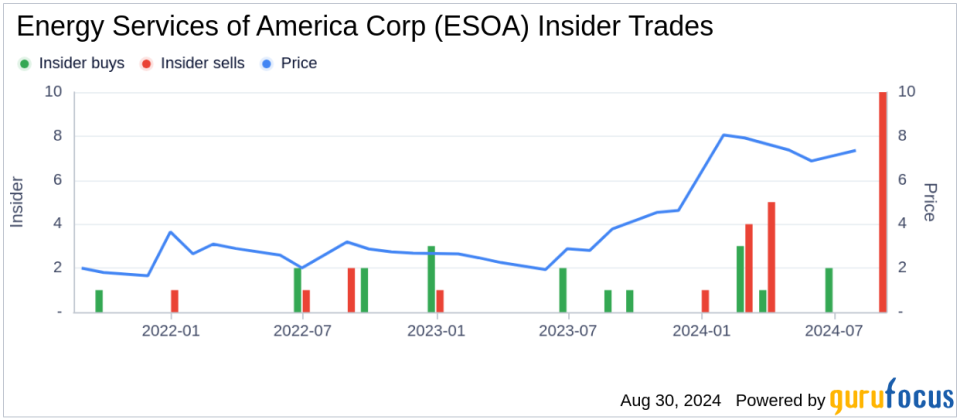 Insider Sale: Director and 10% Owner Marshall Reynolds Sells 75,000 Shares of Energy Services of America Corp (ESOA)