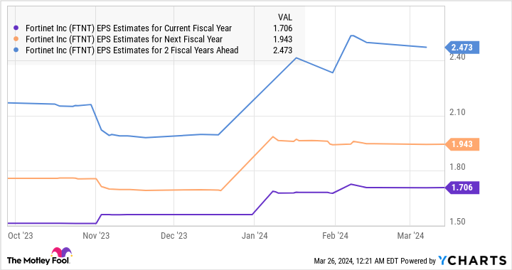 FTNT EPS Estimates for Current Fiscal Year Chart