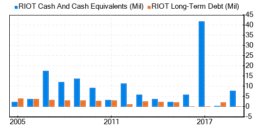 Riot Blockchain Stock Is Believed To Be Significantly Overvalued