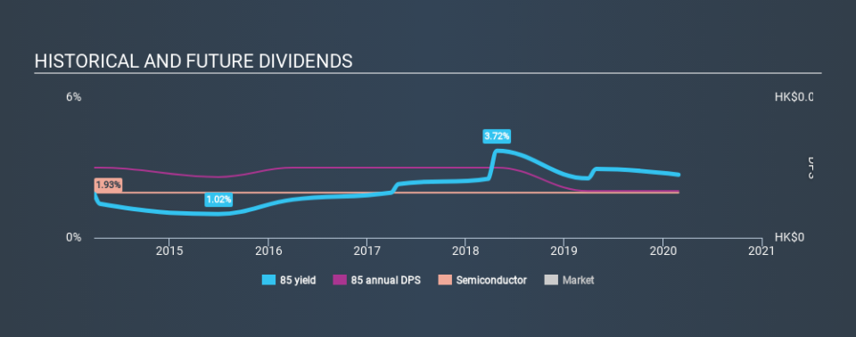 SEHK:85 Historical Dividend Yield, February 28th 2020