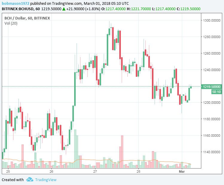 BCH/USD 01/03/18 Hourly Chart