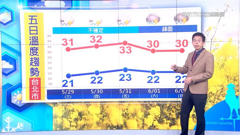 未來3天鋒面遠離台灣，台北氣溫跟著回升。