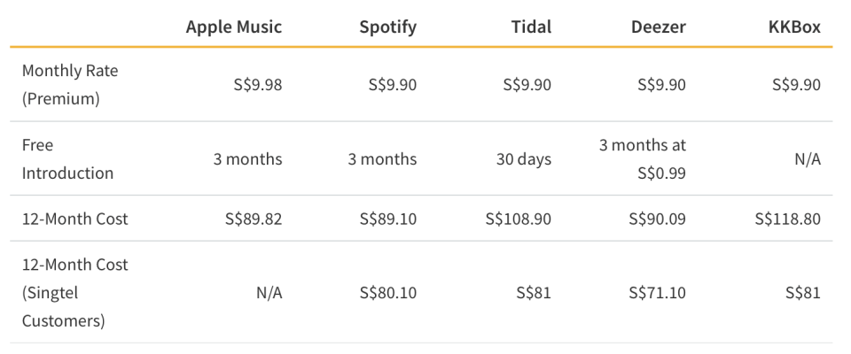 Streaming Service Music Fee Comparison