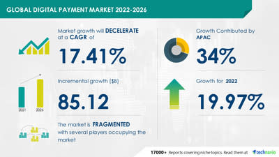 Latest market research report titled Digital Payment Market has been announced by Technavio which is proudly partnering with Fortune 500 companies for over 16 years