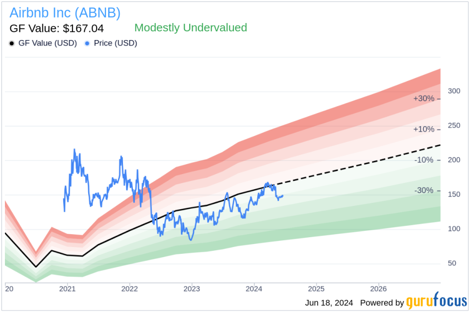 Insider Sale: Chief Accounting Officer David Bernstein Sells Shares of Airbnb Inc (ABNB)