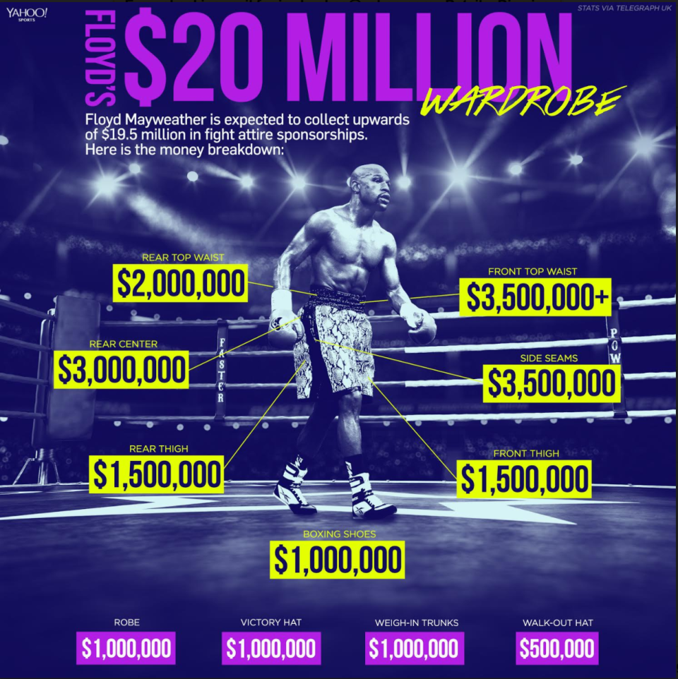 Mayweather’s many endorsements. (Yahoo Sports graphic)