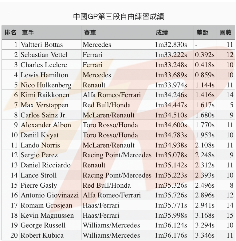 中國GP自由練習三Bottas再現強勢