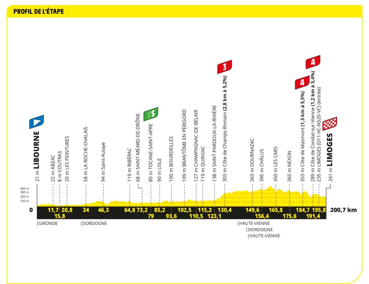  Profile of stage 8 of the 2023 Tour de France 