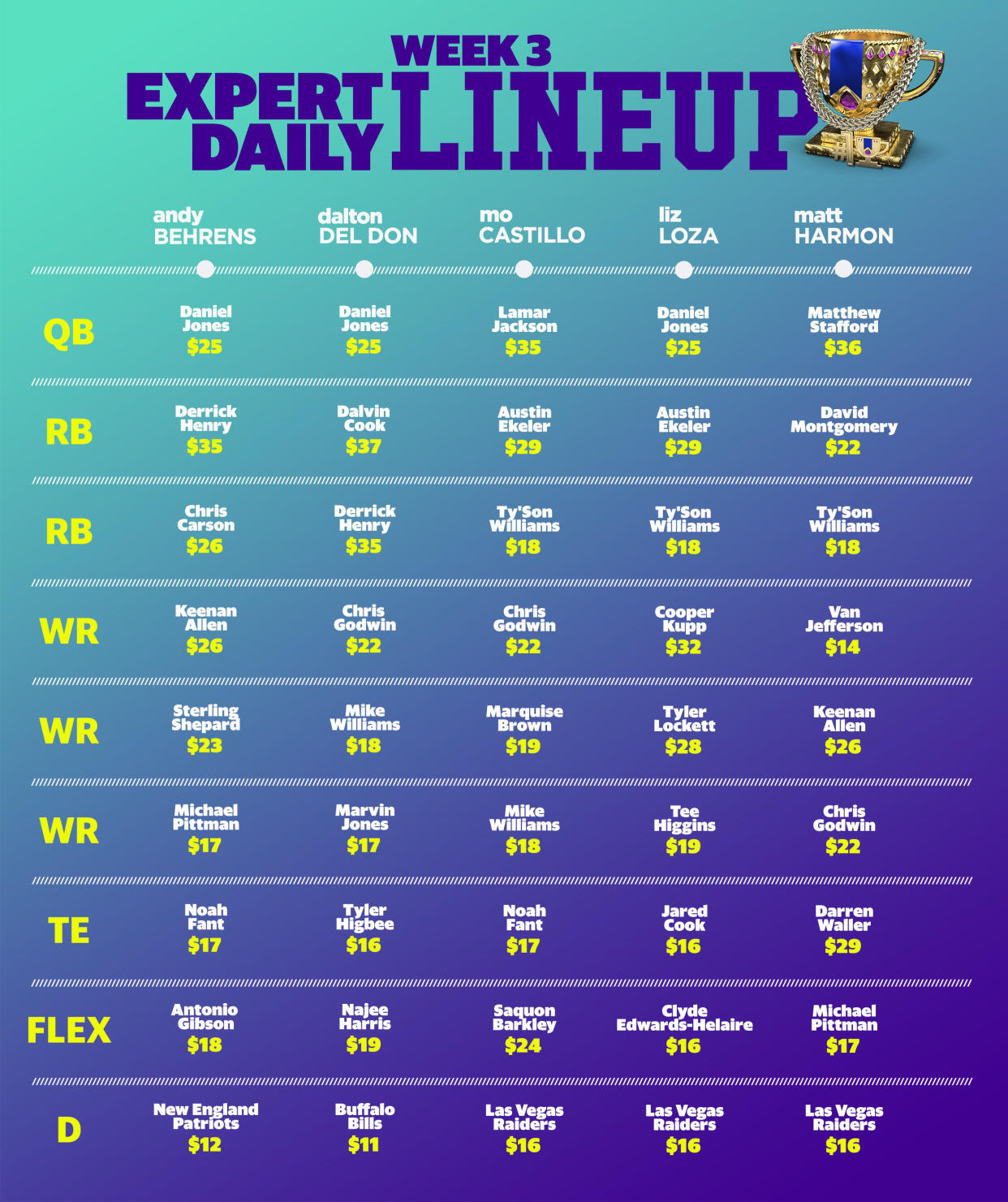 Week 3 Expert Daily Lineups.