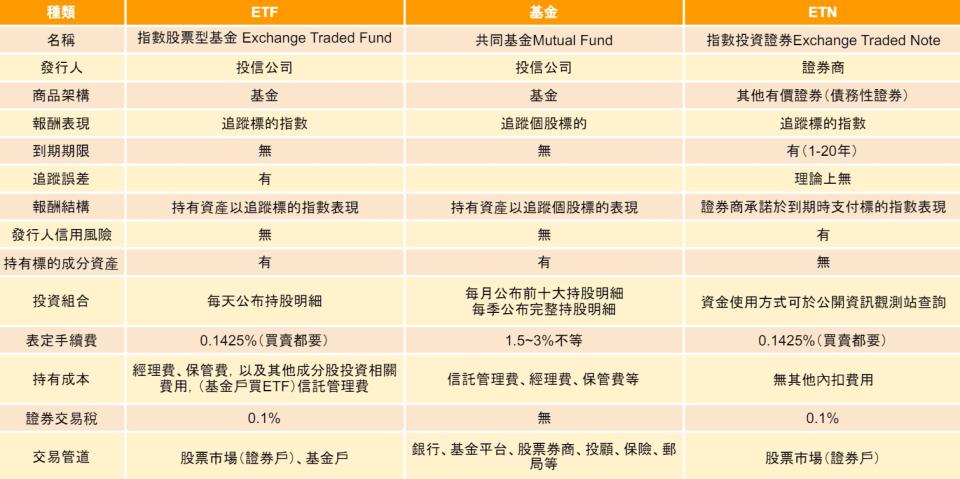 ETF、基金、ETN的商品架構、投資組合及持有成本都不一樣，投資人可以選擇適合自己的理財商品。