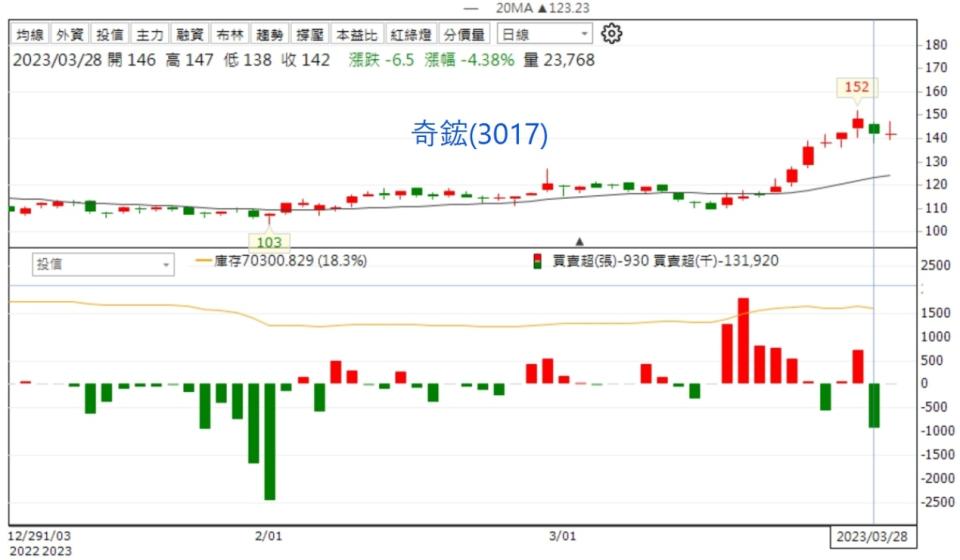 資料來源：籌碼K線