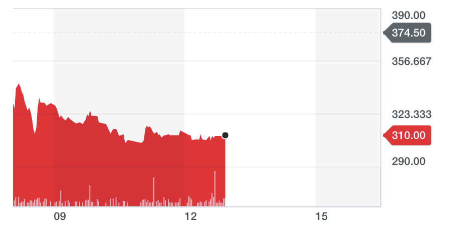 Chart: Yahoo Finance UK.