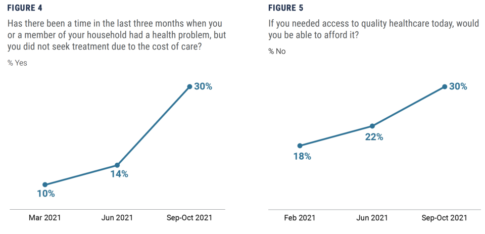 The number of people struggling to afford and access health care has increased over the past year. (Chart: West Health/Gallup)