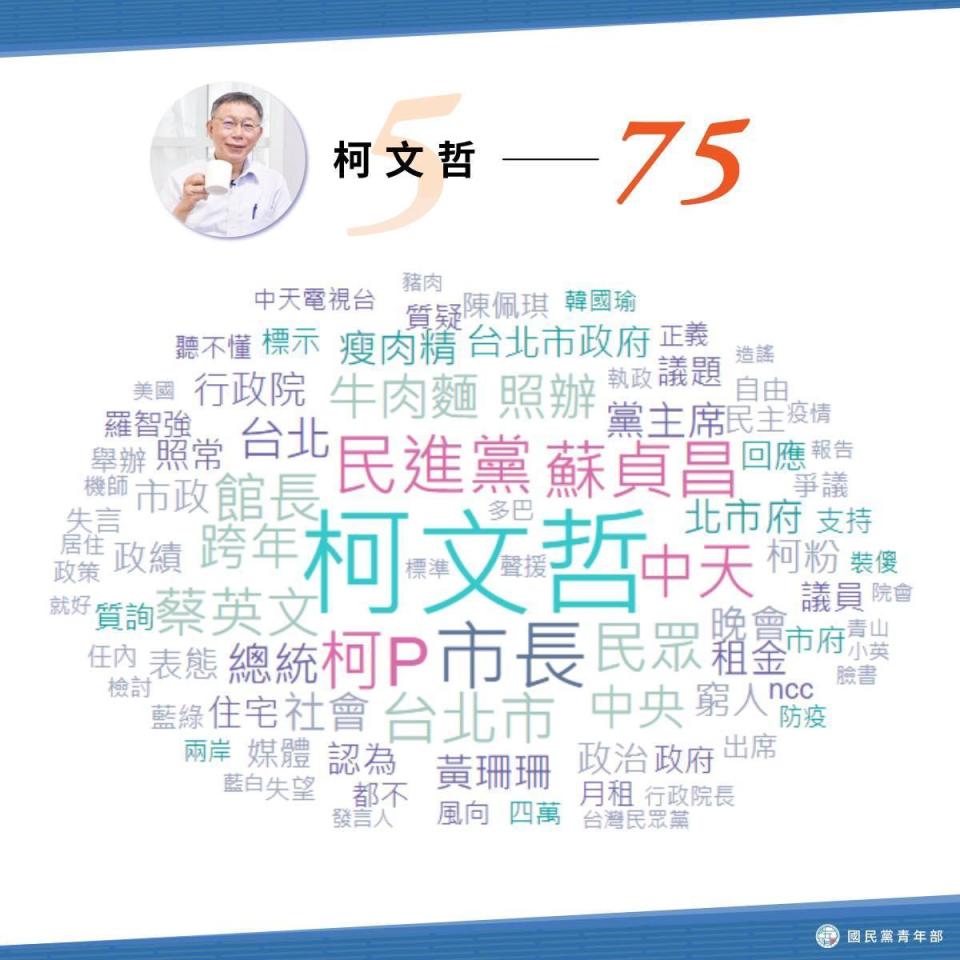 台北市長柯文哲的文字雲。（翻攝自國民黨青年部臉書）