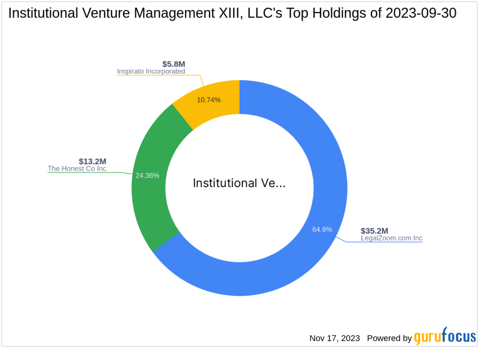 Institutional Venture Management XIII, LLC Trims Stake in The Honest Co Inc