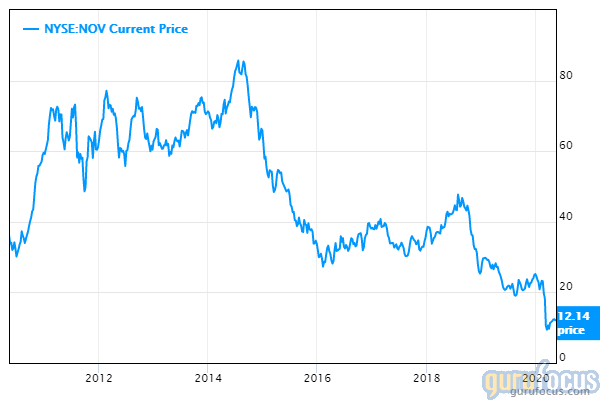 GuruFocus National Oilwell Varco 10-year stock price chart