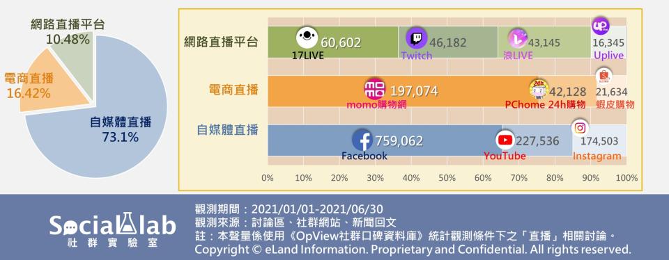 直播平台類型與聲量