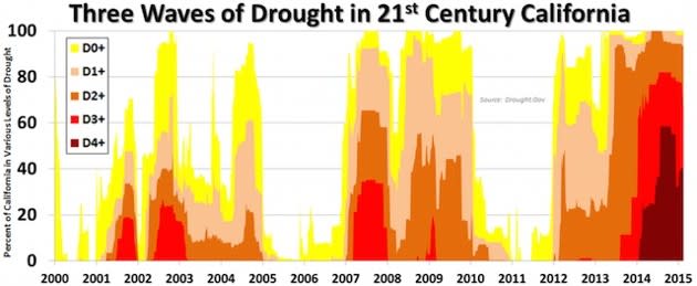 The intensifying California drought, via <a href="https://www.wunderground.com/blog/JeffMasters/crunch-time-ahead-for-california-drought-relief" rel="nofollow noopener" target="_blank" data-ylk="slk:Wunderground;elm:context_link;itc:0;sec:content-canvas" class="link ">Wunderground</a>.