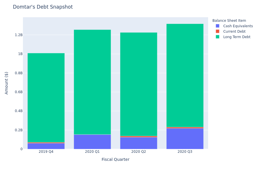 What Does Domtar's Debt Look Like?