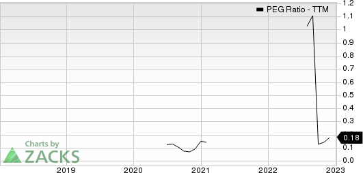 Scorpio Tankers Inc. PEG Ratio (TTM)