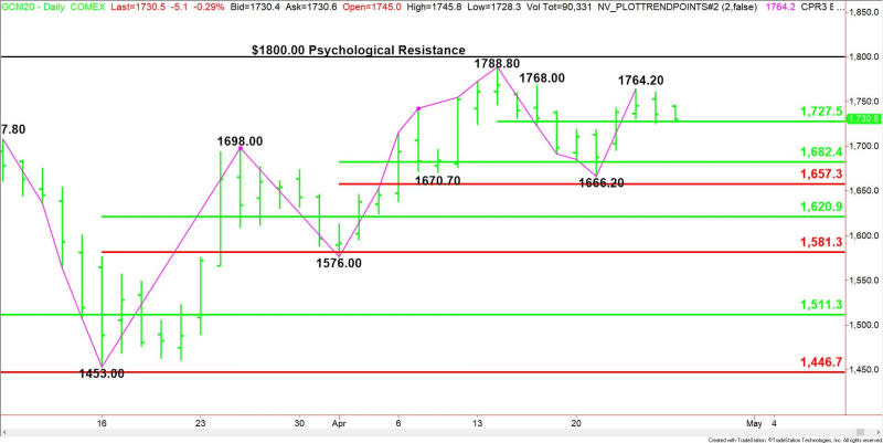 Daily June Comex Gold