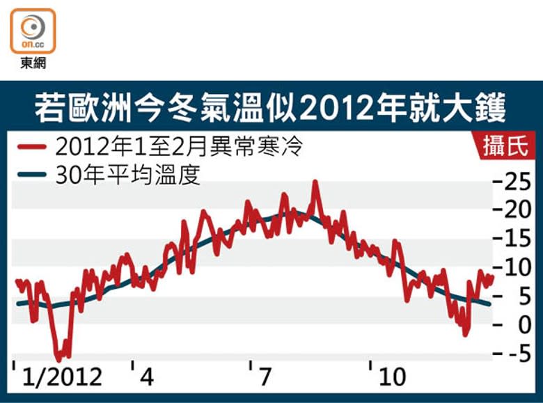 若歐洲今冬氣溫似2012年就大鑊