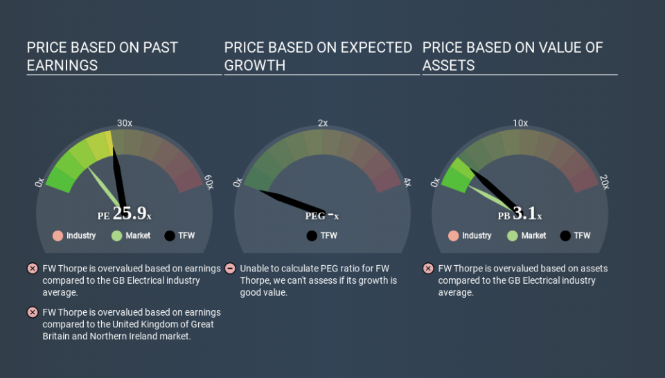 AIM:TFW Price Estimation Relative to Market April 16th 2020