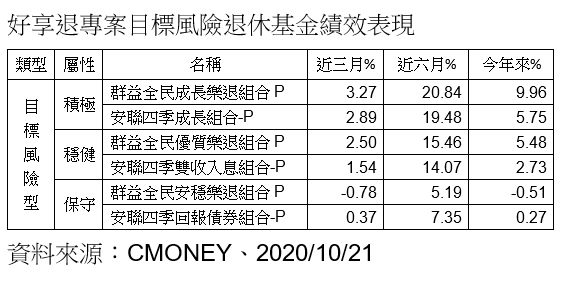 20201025-好享退專案目標風險退休基金績效表現。（資料來源：CMONEY）