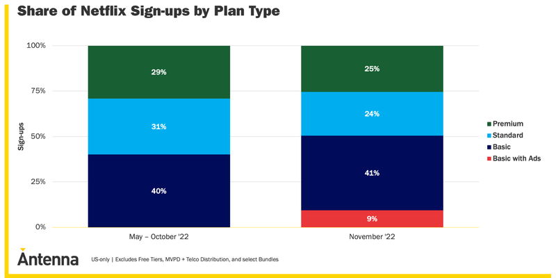 Data shows Basic with Ads is the least popular tier by far. The firm noted some previous subscribers decided to downgrade their subscription instead of paying more.