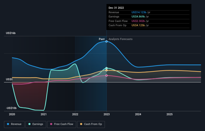 earnings-and-revenue-growth