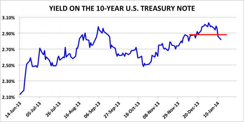 10-year Treasury yield