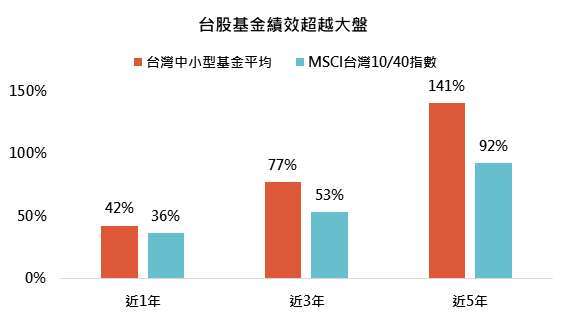 資料來源：MorningStar，「鉅亨買基金」整理，以台幣計算，資料截至2021/7/31，指數採MSCI台灣10/40淨報酬指數。此資料僅為歷史數據模擬回測，不為未來投資獲利之保證，在不同指數走勢、比重與期間下，可能得到不同數據結果。