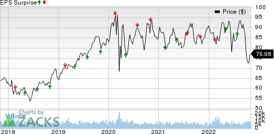 Eversource Energy Price and EPS Surprise
