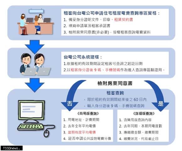 台電31日起於台電官網開設「住宅租屋電費查詢專區」。