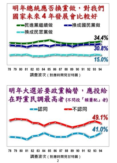 《美麗島電子報》公布最新第94波追蹤民調（圖／美麗島電子報提供）