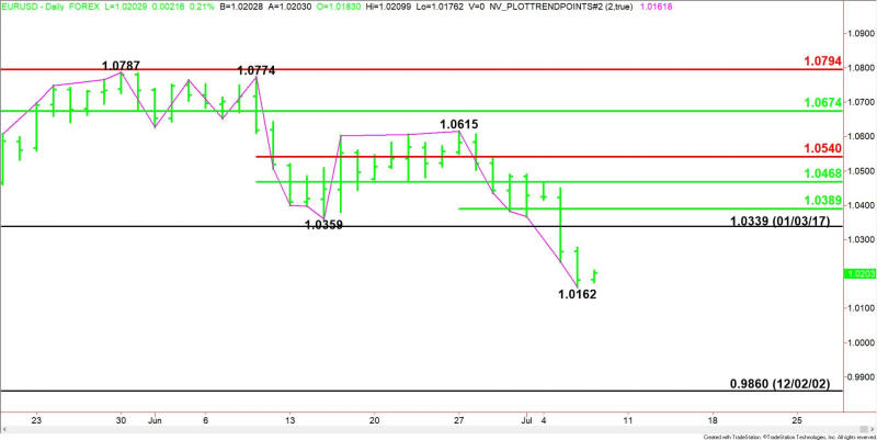 Daily EUR/USD