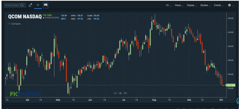 QCOMM stock chart. Source: FXEMPIRE