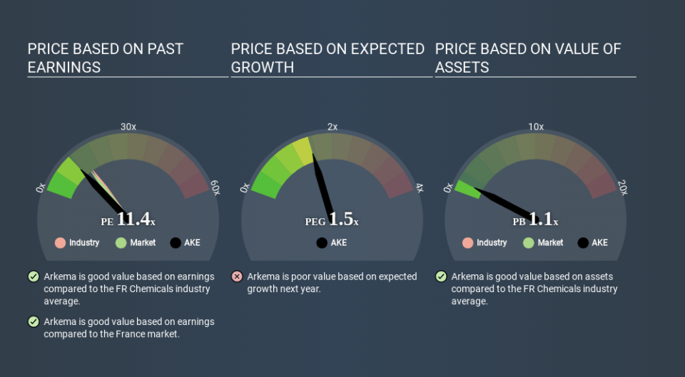 ENXTPA:AKE Price Estimation Relative to Market April 19th 2020