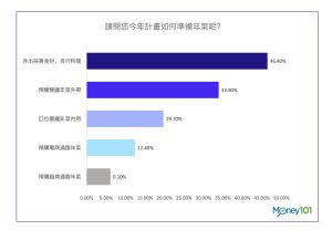 ▲本土疫情再起，民眾年菜計畫調查結果。（圖／Money101提供）