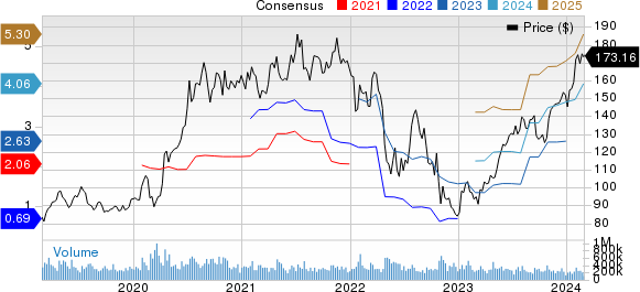 Amazon.com, Inc. Price and Consensus