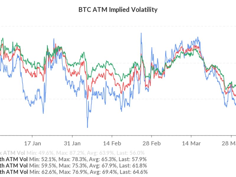 Bitcoin&#39;s implied volatility (Skew, Coinbase)