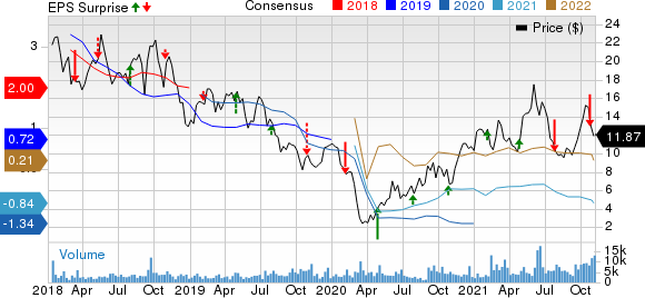 Liberty Oilfield Services Inc. Price, Consensus and EPS Surprise