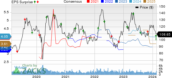 Royal Gold, Inc. Price, Consensus and EPS Surprise