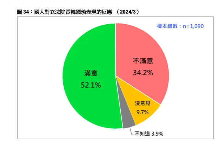 ▲台灣民意基金會公布「國人對立法院長韓國瑜表現的反應民調」。（圖／台灣民意基金會提供）