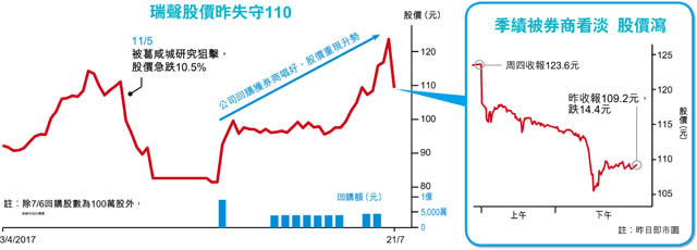 中外6券商突唱淡季績 瑞聲瀉12%