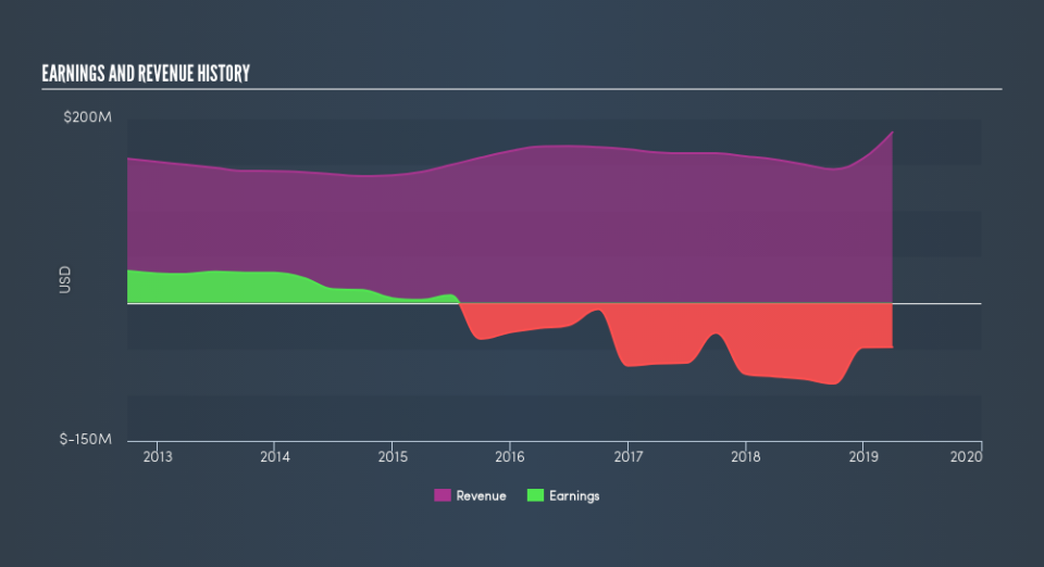 NYSE:GSL Income Statement, July 11th 2019