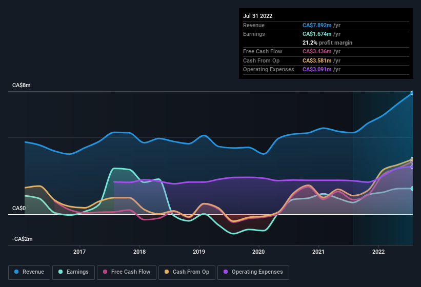 earnings-and-revenue-history