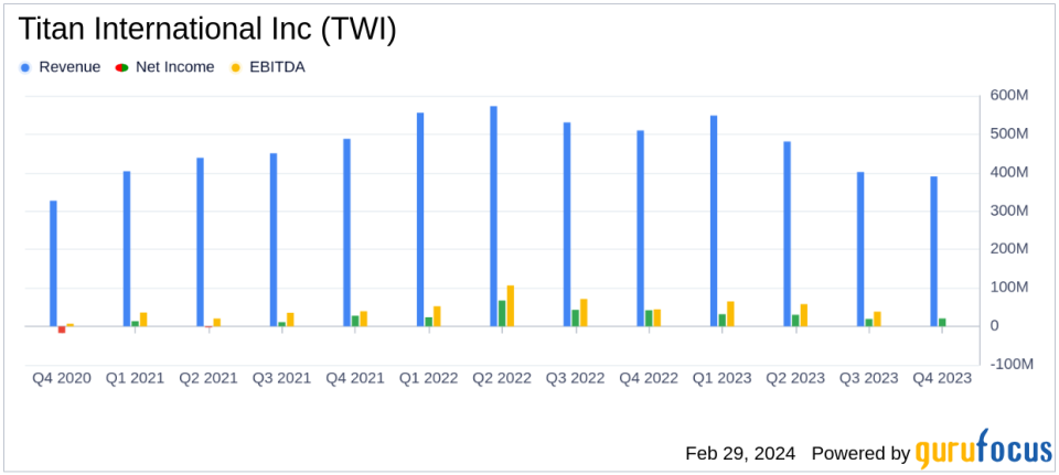 Titan International Inc (TWI) Navigates Market Headwinds with Strong Free Cash Flow in FY 2023