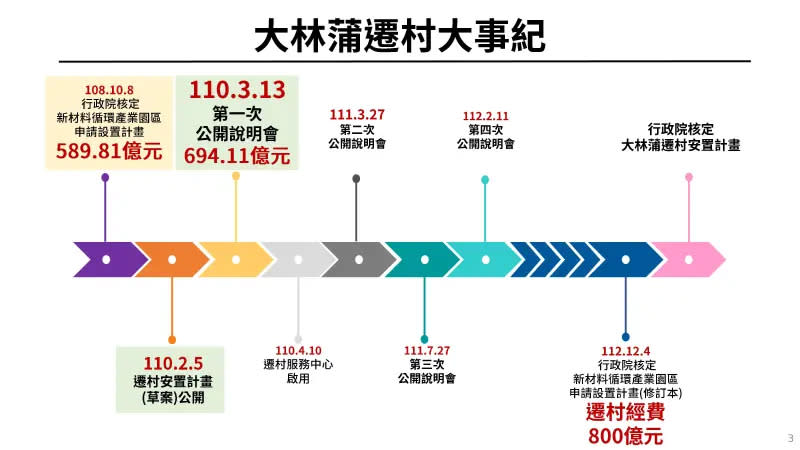 ▲大林蒲遷村大事紀。（圖／高雄市政府提供）