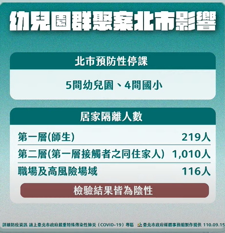 快新聞／新北幼兒園群聚感染燒到北市　柯文哲：匡列居隔1345人皆陰性